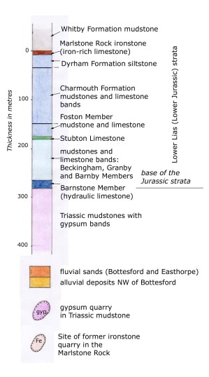 Geological_stratcol_copy Stratigraphic column, the key to the sequence of rock formations on the geological map.